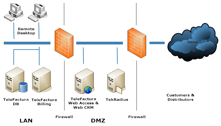 Telecom data sheets network diagram